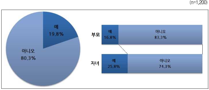 결혼 후 양가 부모님에 대한 생활비 지원(혹은 받는지) 여부