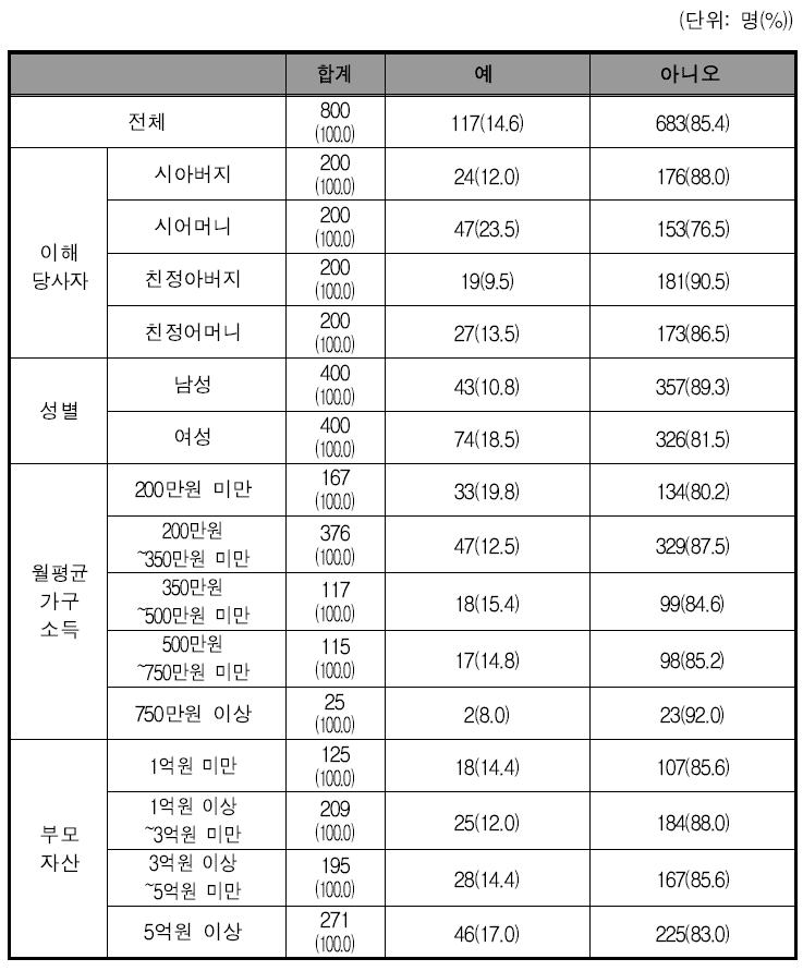 앞으로 자녀에게 정기적으로 생활비를 받을지 기대 여부(부모세대)