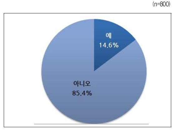 앞으로 자녀에게 정기적으로 생활비를 받을지 기대 여부(부모세대)