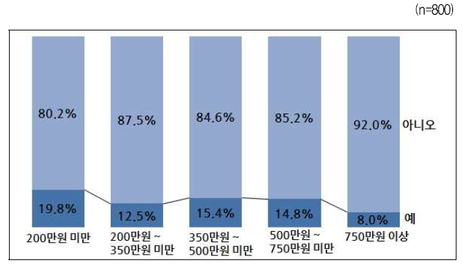 앞으로 자녀에게 정기적으로 생활비를 받을지 기대 여부(부모세대)