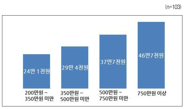 본인 (및 배우자)가 양가 부모님에게 드리는 정기적인 생활비나 용돈(월평균 가구소득)