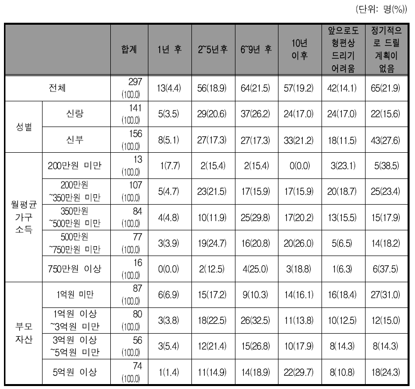 추후 양가 부모님에게 생활비나 용돈을 드릴 계획(자녀세대)