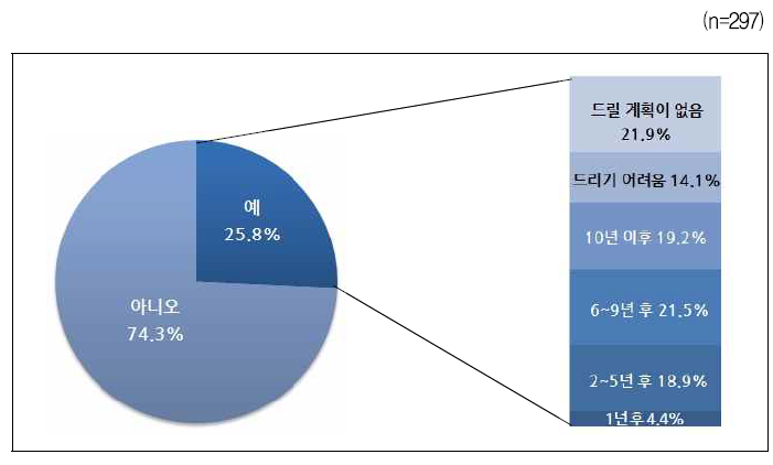 추후 양가 부모님에게 생활비나 용돈을 드릴 계획(자녀세대)