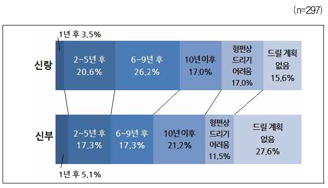 앞으로 자녀에게 정기적으로 생활비를 받을지 기대 여부