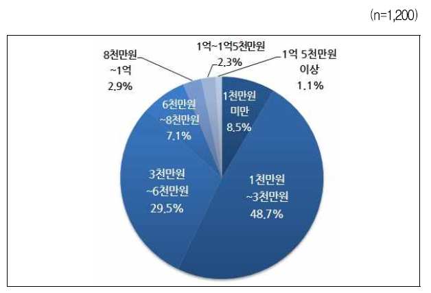 이상적인 결혼비용 - 전체