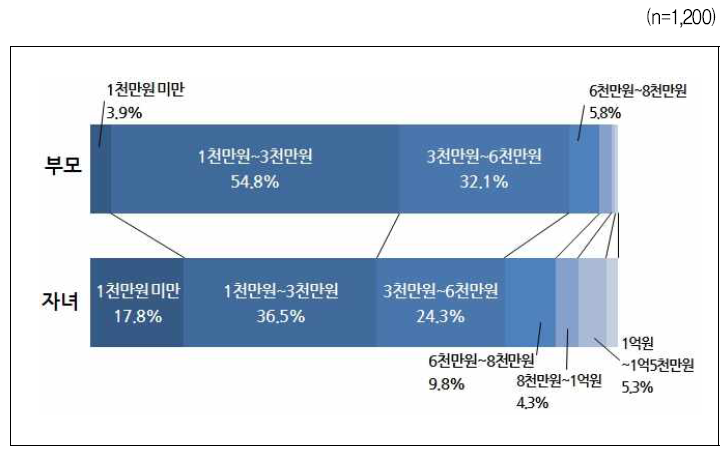 이상적인 결혼비용 – 부모 ‧ 자녀