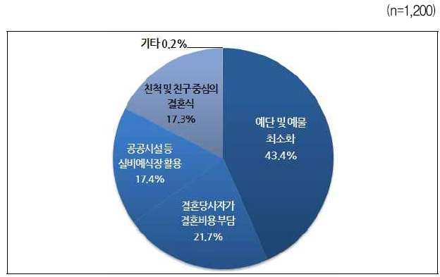 고비용 결혼문화 개선을 위해 필요한 것 - 전체