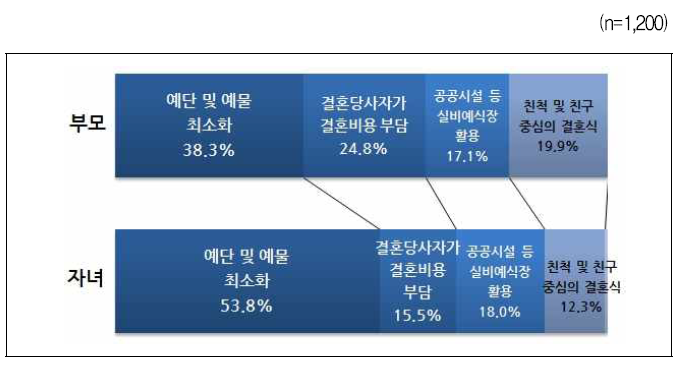 고비용 결혼문화 개선을 위해 필요한 것 - 부모‧자녀