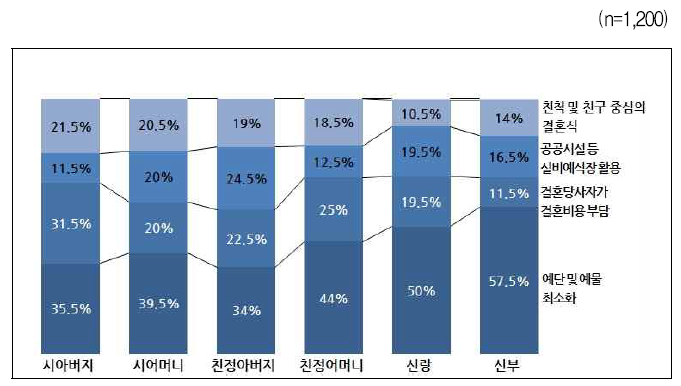 고비용 결혼문화 개선을 위해 필요한 것 – 이해당사자