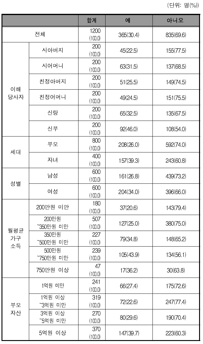 작은 결혼식 캠페인 인지여부