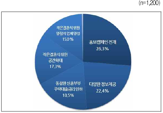 작은 결혼식 활성화를 위해 필요한 정책