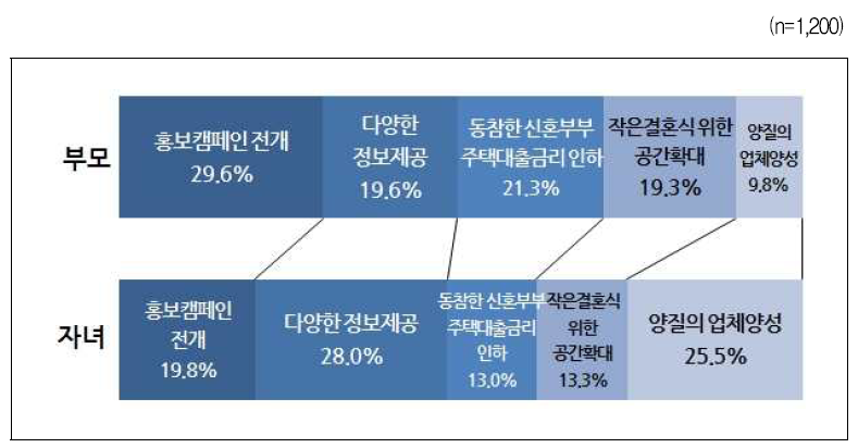 작은 결혼식 활성화를 위해 필요한 정책