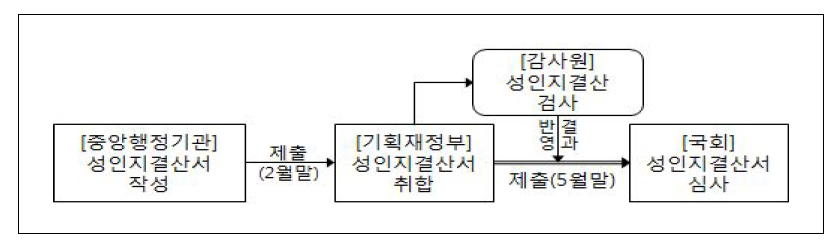 2013회계연도 성인지결산서 주요 추진단계