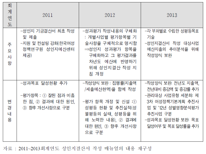2011∼2013년도 성인지결산서 작성 주요사항 및 변경내용