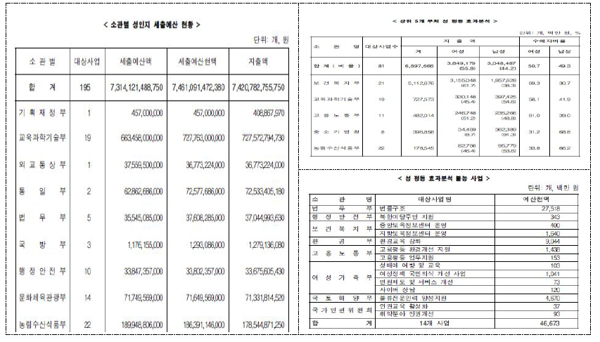 2013회계연도 감사원 결산검사보고 중 성인지결산서 검사의 일부