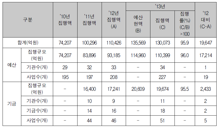 2010~2012회계연도 성인지결산서 현황