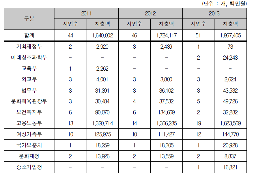 2011~2013회계연도 성인지결산 현황
