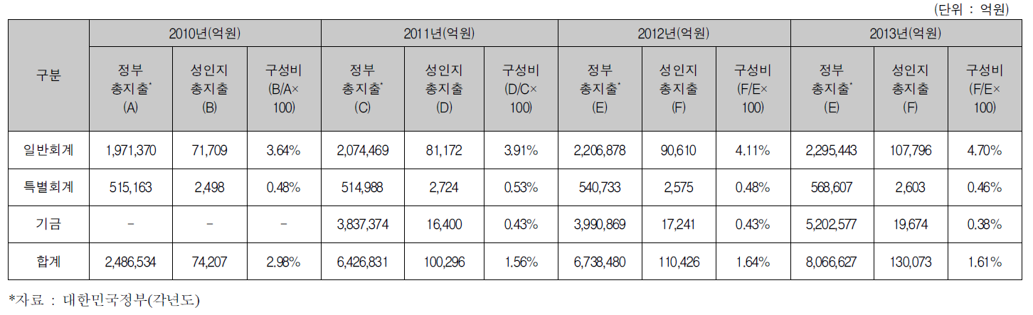 2010~2013 정부총지출 대비 성인지총지출 현황 비교
