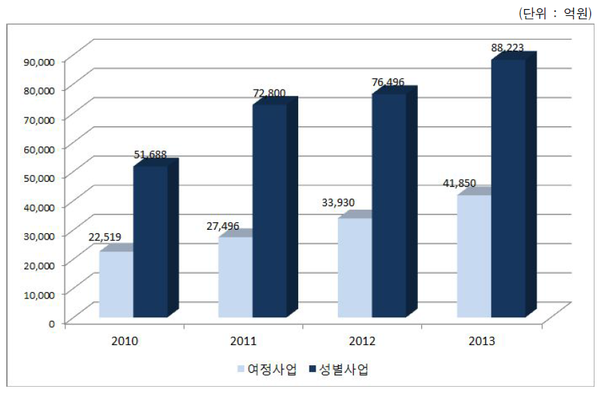 2010~2013 사업유형별 지출액 변화