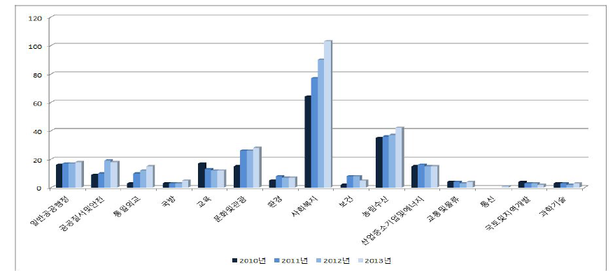 2010~2013 분야별 성인지결산서 사업수