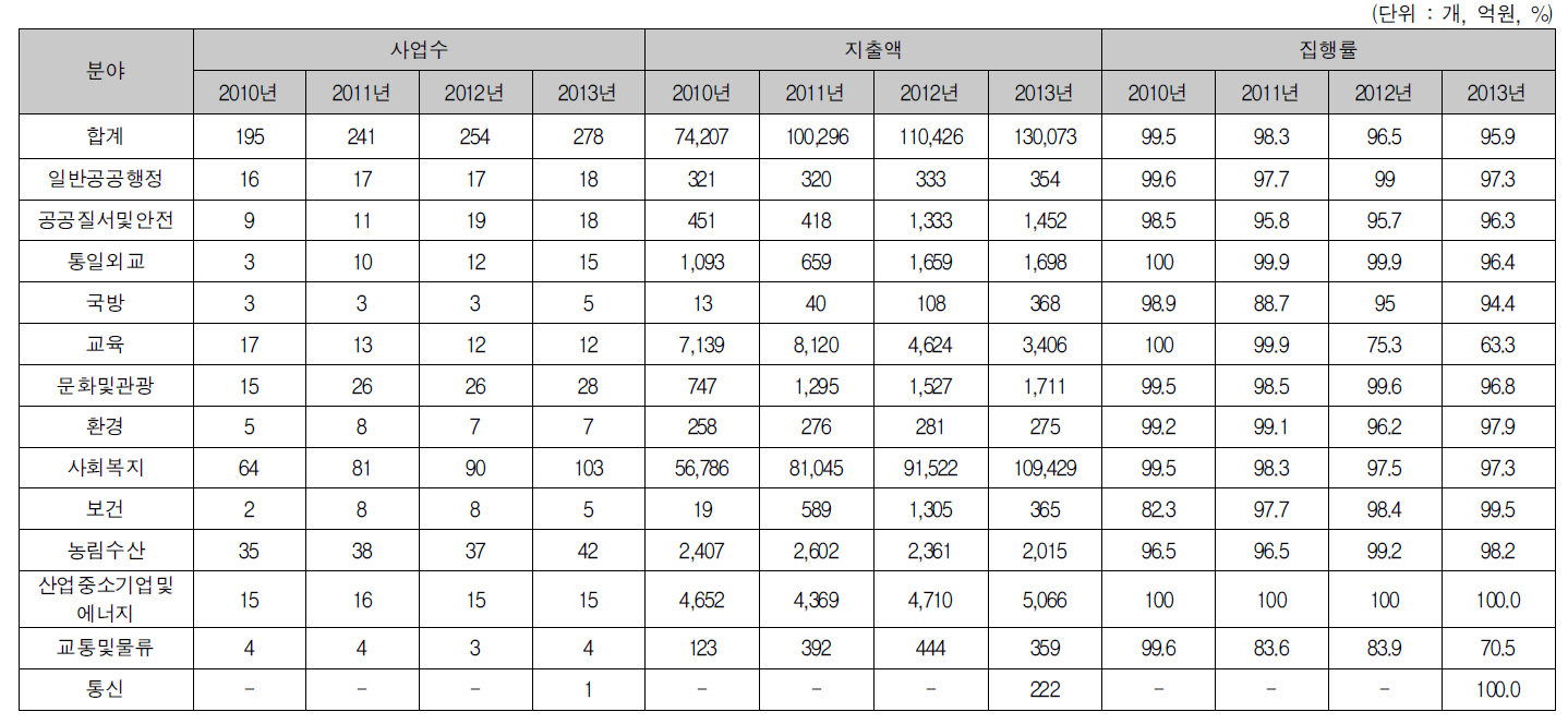 2010~2013회계연도 분야별 성인지결산서 작성현황