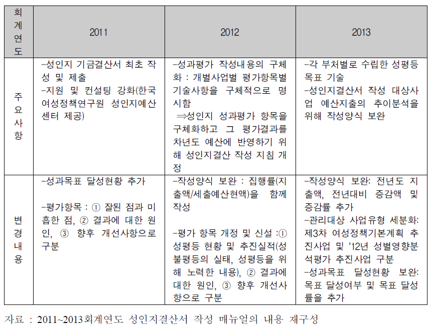 2011∼2013년도 성인지결산서 작성 주요사항 및 변경내용