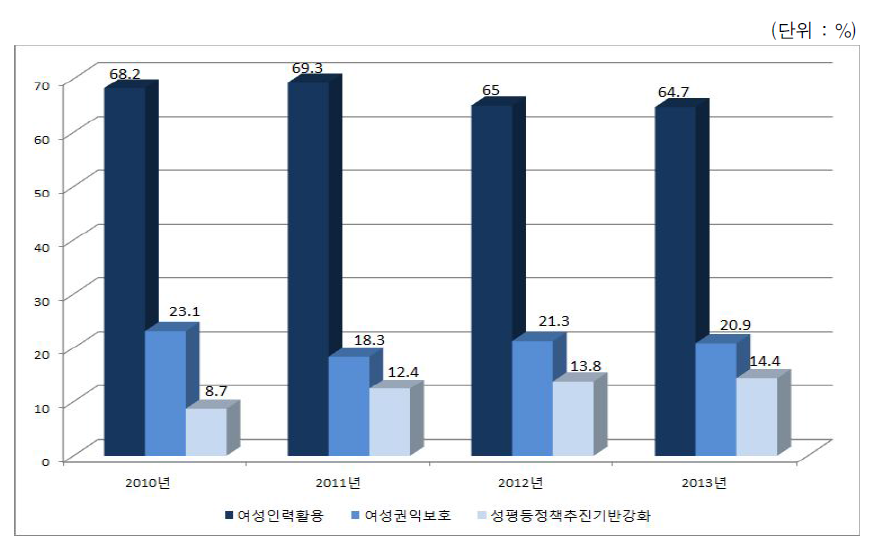 2010~2013 성평등 목표별 사업수 비중 추이