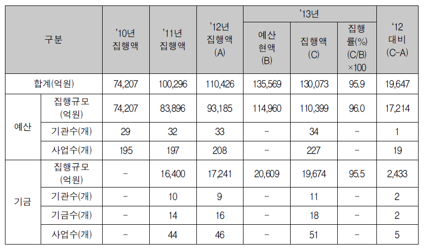 2010~2012회계연도 성인지결산서 현황