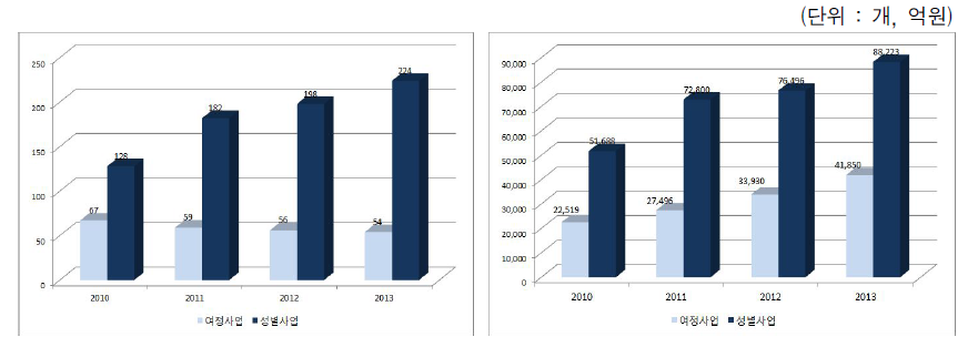 2010~2013 사업유형별 사업수 및 지출액변화