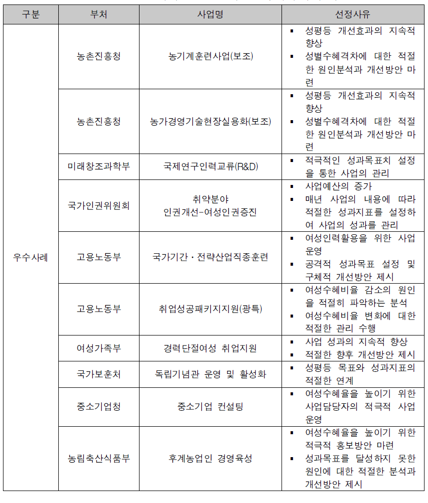 2013회계연도 성인지결산서 우수사례 리스트