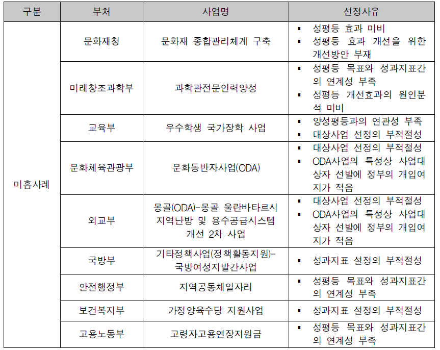 2013회계연도 성인지결산서 미흡사례 리스트