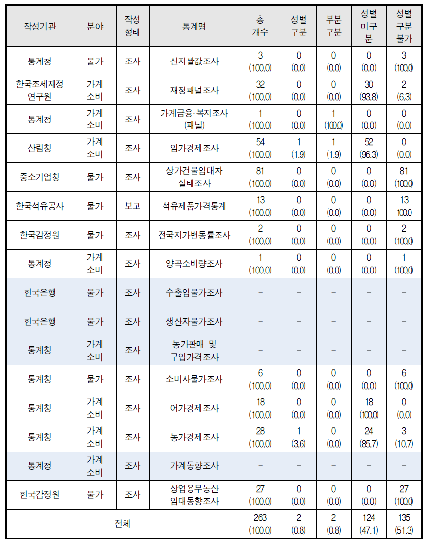 물가․가계․소비 부문 결과표 성별 구분 현황(16종)