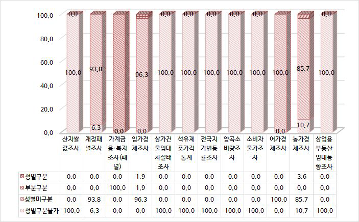 물가․가계․소비분야 결과표 성별구분 점검 현황(12종)