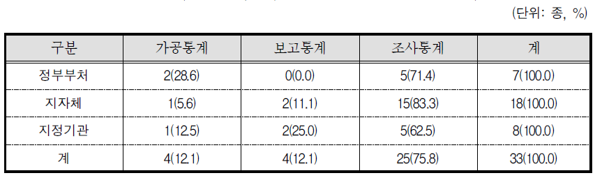 기관 및 작성유형별 2013년 신규 승인통계 현황