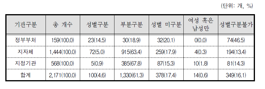 기관별 2013년 신규 승인통계 결과표의 성별구분 현황