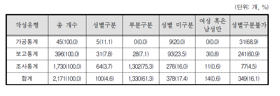 작성유형별 2013년 신규 승인통계 결과표의 성별구분 현황