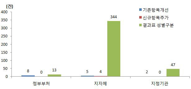 2013년 신규 승인통계의 기관별 성인지적 개선 제안건수