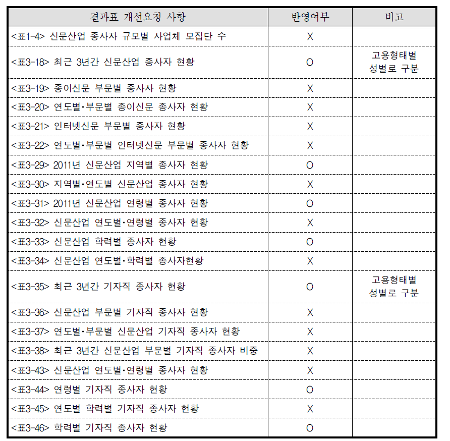 ｢신문산업실태조사｣의 결과표 성별구분 반영여부