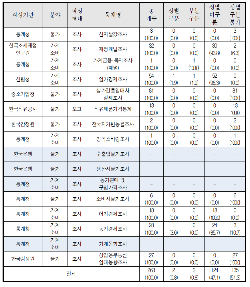 물가․가계․소비 부문 결과표 성별 구분 현황(16종)