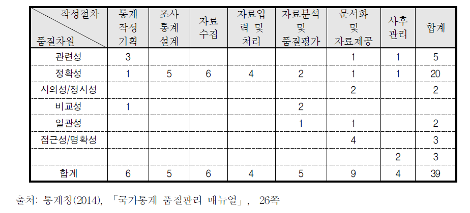 조사통계용 통계품질지표 수