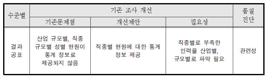 직종별 사업체 노동력 조사의 결과 공표 시 개선사항