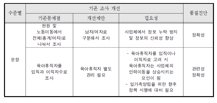 사업체노동력조사에서 문항 수준의 개선 사항