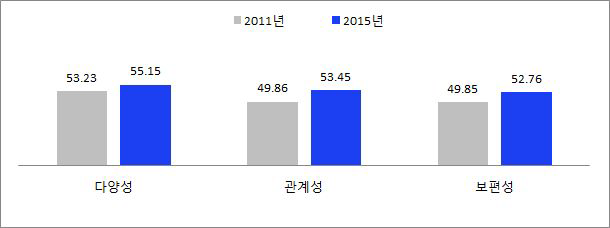 2011-2015년 다문화수용성지수의 차원별 비교
