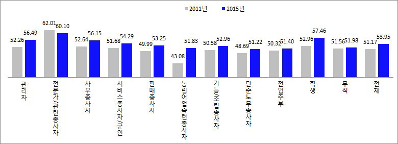 2011-2015년 다문화수용성지수의 직업별 비교