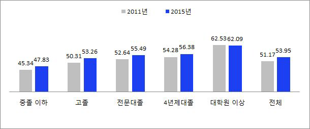 2011-2015년 다문화수용성지수의 교육수준별 비교