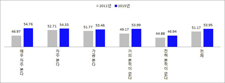 2011-2015년 다문화수용성지수의 단순목격빈도별 비교