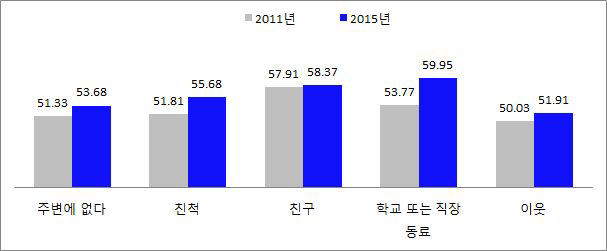 2011-2015년 다문화수용성지수의 관계 유형별 추이 비교