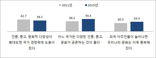 단일민족 지향성의 2011-2015년도 비교(일반국민)