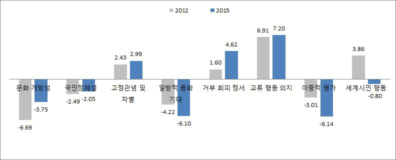 2012년 및 2015년도 KMAI-A 하위 구성요소의 전체 평균으로부터 거리