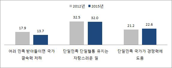 단일민족 지향성, 2011-2015년도 비교
